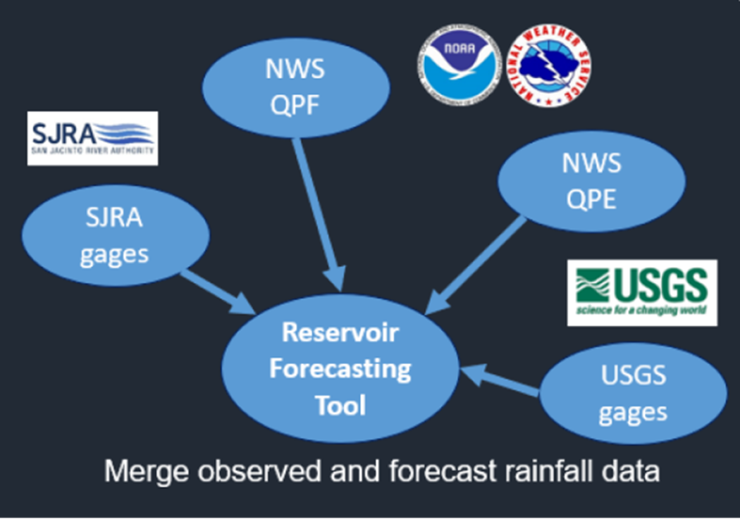 San Jacinto River Authority forecast tool chart